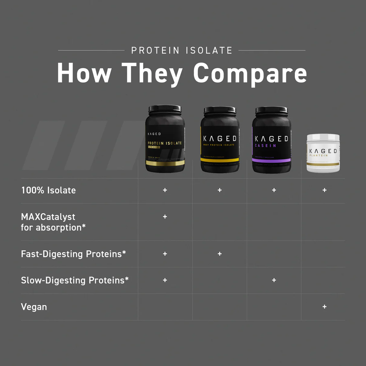 Kaged Protein Isolate Elite comparison