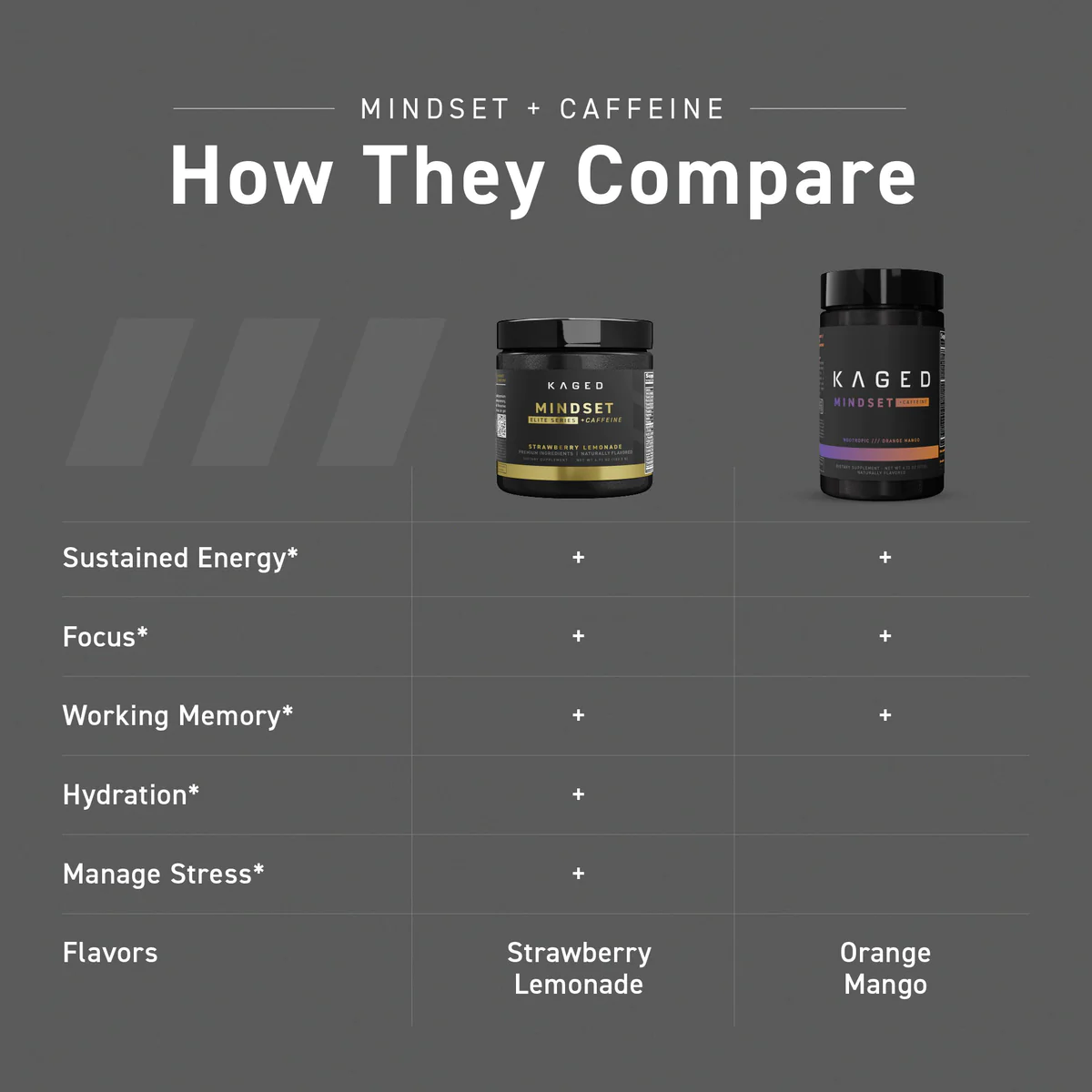 Mindset Elite + Caffeine Comparison Chart